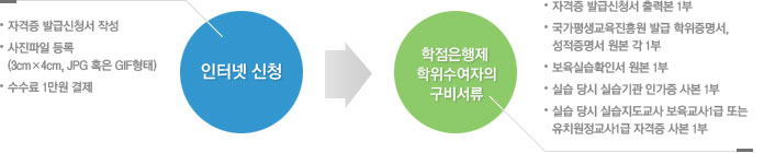 1.인터넷신청 : 자격증 발급신청서 작성, 사진파일 등록(3㎝*4㎝, JGP혹은 GIF형태), 수수료 1만원 결제 / 2.학점은행제 학위수여자의 구비서류 : 자격증 발급신청서 출력본 1부, 국가평생교육진흥원 발급 학위증명서, 성적증명서 원본 각 1부, 보육실습확인서 원본 1부, 실습 당시 실습기관 인가증 사본 1부, 실습 당시 실습지도교사 보육교사1급 또는 유치원정교사1급 자격증 사본 1부