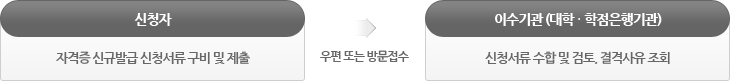 신청절차